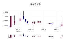 (16일마감정보)동부건설우 18600원 마감