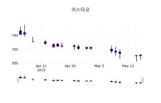 (16일마감정보)이스타코 679원 마감