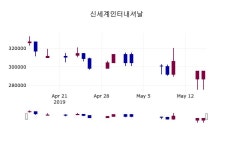 신세계인터내셔날신사536-16 | (16일주가마감정보)신세계인터내셔날 292500원 마감