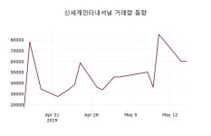 신세계인터내셔날신사536-16 | (16일주가마감정보)신세계인터내셔날 292500원 마감