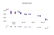 (16일주가마감정보)한국토지신탁 2405원 마감