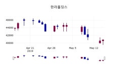 (16일주가마감정보)한라홀딩스 40650원 마감