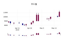 (16일주가마감정보)푸드웰 10500원 마감