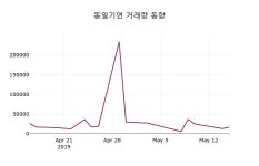 (16일마감증시)동일기연 14900원 마감