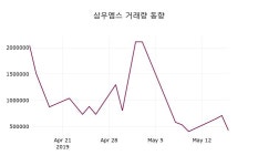 (16일마감증시)삼우엠스 620원 마감