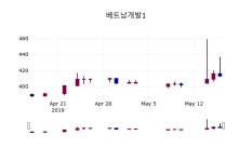 (17일주가마감정보) 베트남개발1 주가 419원으로 장 마감