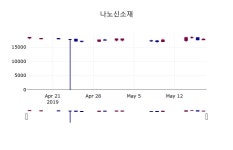 (17일마감주가정보) 나노신소재 주가 17800원으로 장 마감