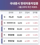 코스피 상장사 현대자동차그룹사 주도주 현대건설,  전일 +2.87%... 5월 3주차 증시 리포트