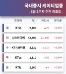 케이티앤지수안보수련관주 | 코스피 상장사 케이티그룹사 주도주 KTis, 전일 +0.20%... 5월 3주차 증시 리포트