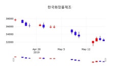 한국화장품제조주가 5월 20일 현재 32300원