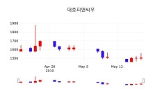 대호피앤씨우주가 5월 20일 현재 1530원