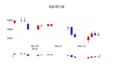 세운메디칼 주가증권그래프  및 종목동정과 증시정보 20일  현재 3615원