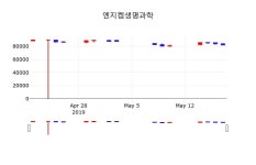 5월 20일   엔지켐생명과학 및 증권시세