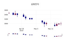 (20일마감증시) 삼화전자 주가 2905원으로 장 마감