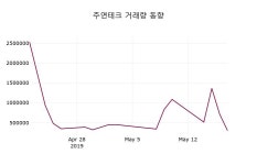 (20일마감증시) 주연테크 주가 491원으로 장 마감