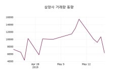 (20일마감주가정보)삼양사 54100원 마감