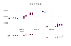 (20일주가마감정보)케이엠더블유 27200원 마감