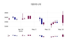 대유위니아경주점 | (20일마감정보)대유위니아 3700원 마감