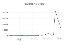 5월 21일   동신건설 정보 및 종목관련 동향정보
