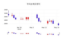 우리손에프앤지주가 5월 21일 현재 2565원