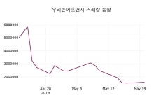 우리손에프앤지주가 5월 21일 현재 2565원