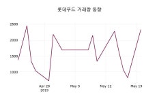 (21일마감증시)롯데푸드 570000원 마감