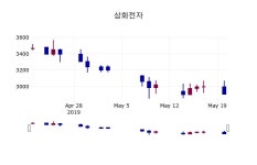 (21일주가마감정보) 삼화전자 주가 2975원으로 장 마감