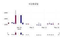 (21일마감증시) 수산중공업 주가 1670원으로 장 마감