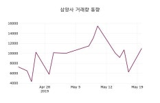 (21일마감증시)삼양사 54100원 마감