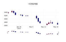 (21일마감정보) 서연탑메탈 주가 2590원으로 장 마감