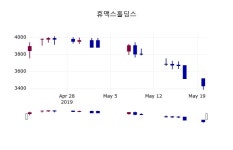 (21일주가마감정보)휴맥스홀딩스 3455원 마감