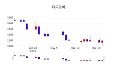 5월 22일   레드로버 오늘시세