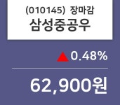 (22일마감증시)삼성중공우 62900원 마감