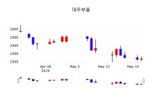 대우부품주가 5월 22일 현재 2240원