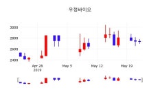 5월 23일   우정바이오 정보