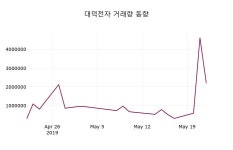 (23일주가마감정보)대덕전자 12500원 마감