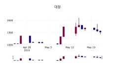 (23일주가마감정보) 대창 주가 1465원으로 장 마감