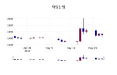 (23일마감정보) 덕양산업 주가 1510원으로 장 마감