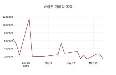 (23일마감증시) 바이온 주가 1490원으로 장 마감