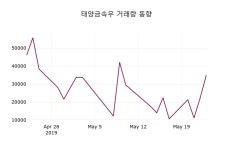 (24일마감증시)태양금속우 3325원 마감