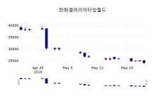 (24일마감증시) 한화갤러리아타임월드 주가 23900원으로 장 마감