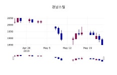 (24일마감정보) 경남스틸 주가 1850원으로 장 마감