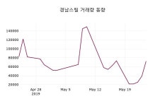 (24일마감정보) 경남스틸 주가 1850원으로 장 마감