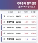 코스피 상장사 한화그룹사 주도주 한화에어로스페이스, 한화케미칼... 5월 4주차 증시 리포트