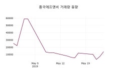 도지에프앤비(F&B) | 5월 27일 흥국에프엔비 정보
