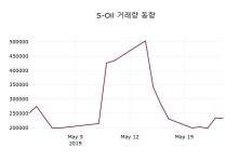 (27일마감증시) S-Oil 주가 81200원으로 장 마감
