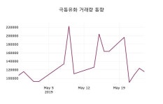 (27일마감정보) 극동유화 주가 3365원으로 장 마감