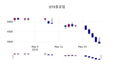 (27일마감정보) STX중공업 주가 3960원으로 장 마감