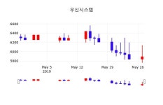 우신시스템 주가오늘시세 28일  현재 5970원