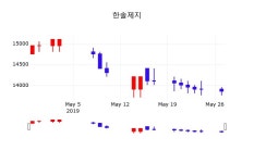 한솔제지주가 5월 28일 현재 13850원